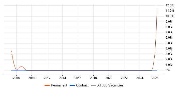 Database Analyst job vacancy trend in Clapham