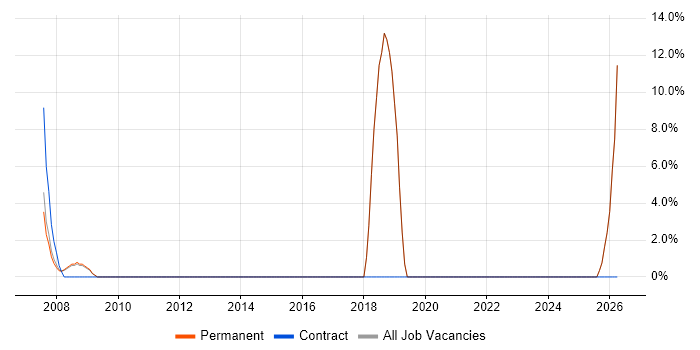 Database Manager job vacancy trend in Clapham