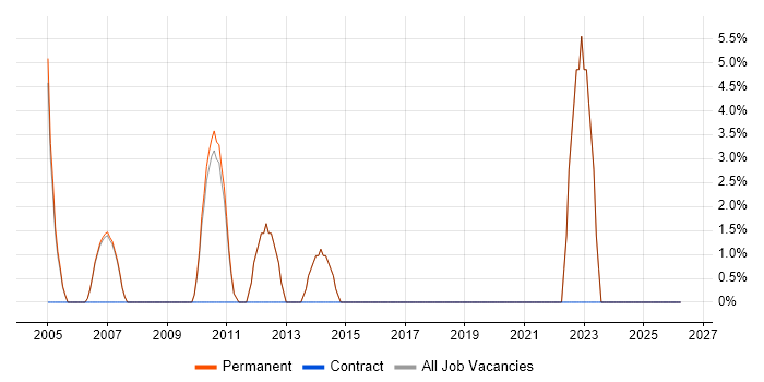 Decision-Making job vacancy trend in Clapham