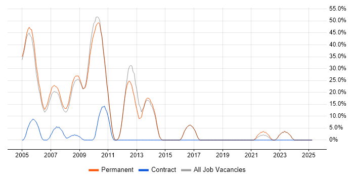 Job vacancy trend for Degree in Clapham