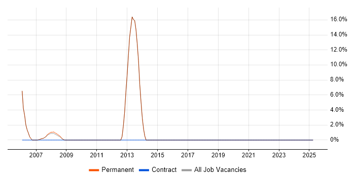 Job vacancy trend for DHCP in Clapham