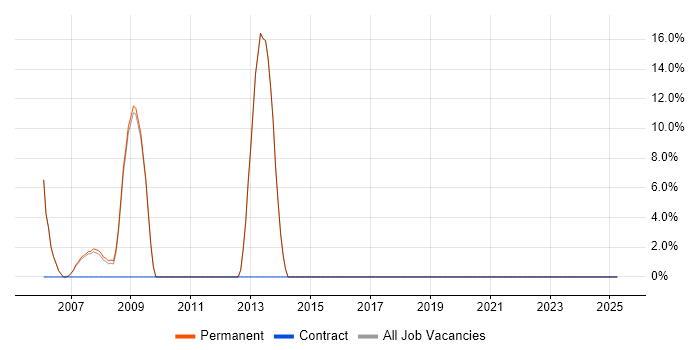 Job vacancy trend for DNS in Clapham