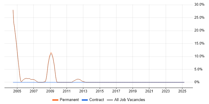 Job vacancy trend for Firewall in Clapham