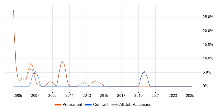 Job vacancy trend for IT Manager in Clapham