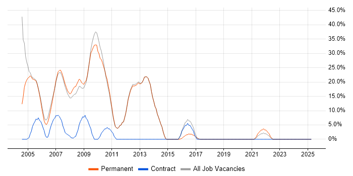 Job vacancy trend for Microsoft in Clapham