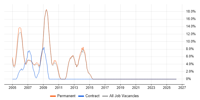 Microsoft Excel job vacancy trend in Clapham