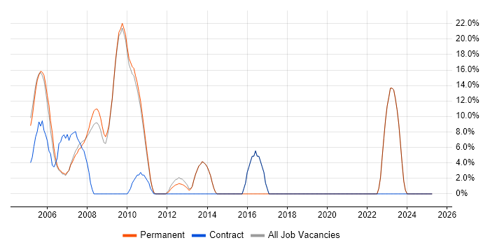Job vacancy trend for Microsoft Office in Clapham