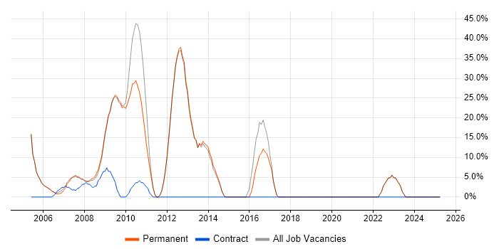 Job vacancy trend for Problem-Solving in Clapham