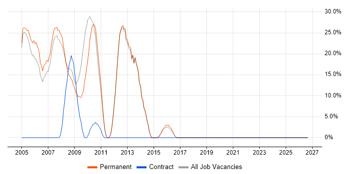 Project Management job vacancy trend in Clapham