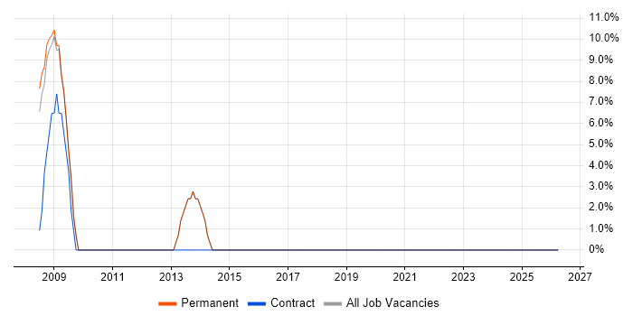 Publishing job vacancy trend in Clapham