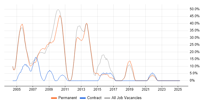Job vacancy trend for Social Skills in Clapham Job vacancy trend for Social Skills in Clapham