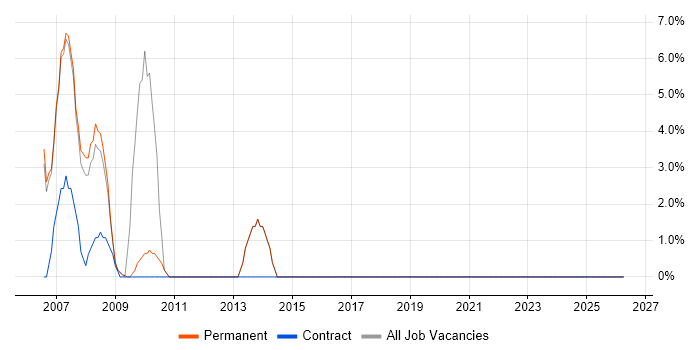 SQL Server Integration Services job vacancy trend in Clapham