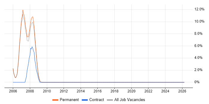 SQL Server Reporting Services job vacancy trend in Clapham