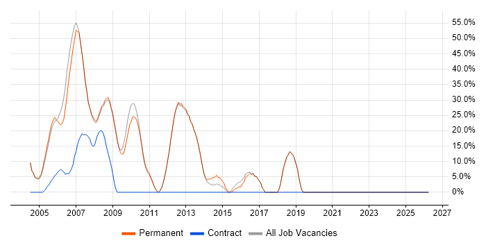 SQL Server job vacancy trend in Clapham