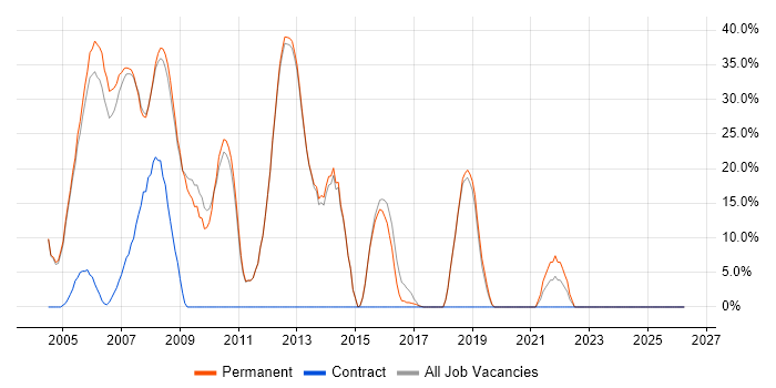 SQL job vacancy trend in Clapham