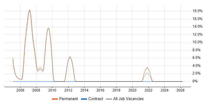 Visual Studio job vacancy trend in Clapham
