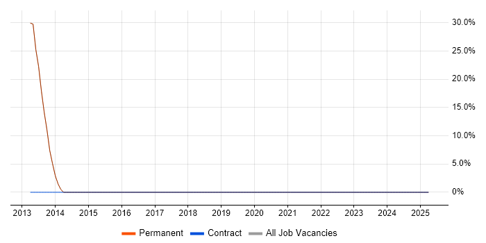 Job vacancy trend for VLAN in Clapham