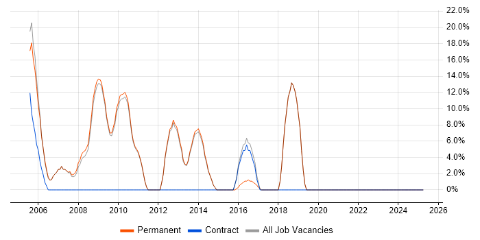 Job vacancy trend for Windows Server in Clapham