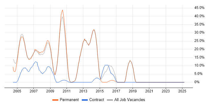Job vacancy trend for Windows in Clapham