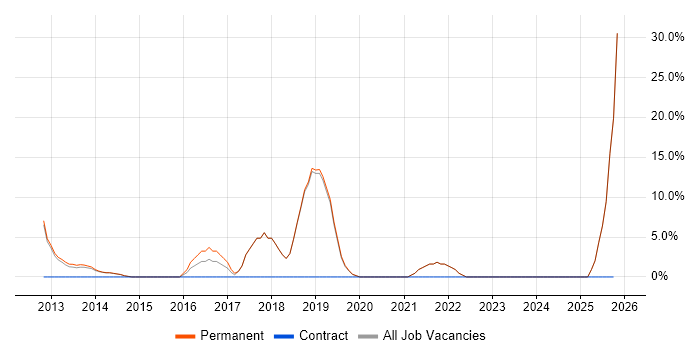 Cloud Computing job vacancy trend in Lambeth