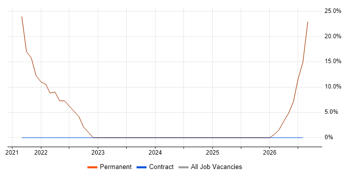 Cloud Engineer job vacancy trend in Lambeth