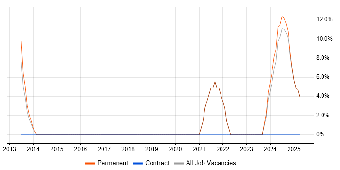 Job vacancy trend for Cloud Security in Lambeth Job vacancy trend for Cloud Security in Lambeth