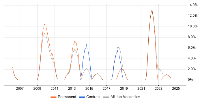 Job vacancy trend for Coaching in Lambeth