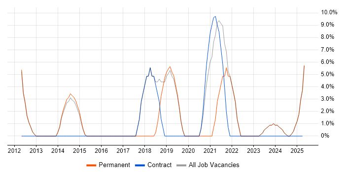 Job vacancy trend for Collaborative Working in Lambeth