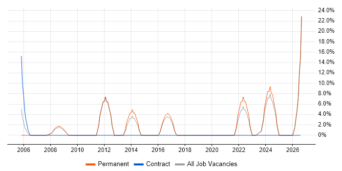 Computer Science Degree job vacancy trend in Lambeth