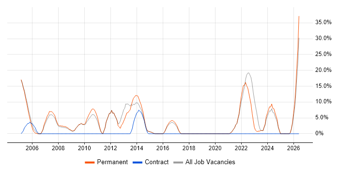 Computer Science job vacancy trend in Lambeth