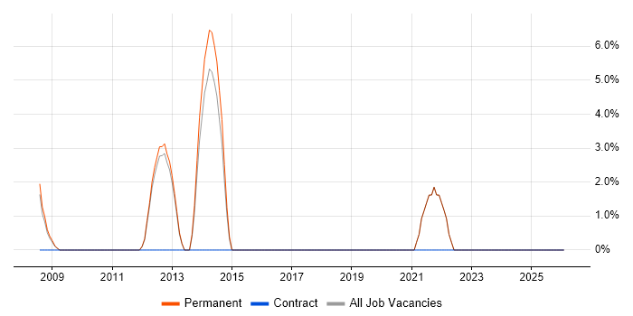 Continuous Delivery job vacancy trend in Lambeth
