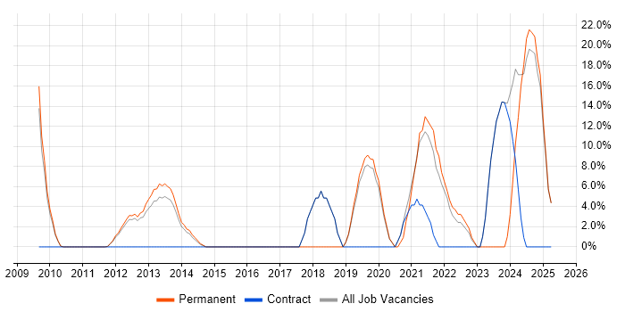 Job vacancy trend for Continuous Improvement in Lambeth