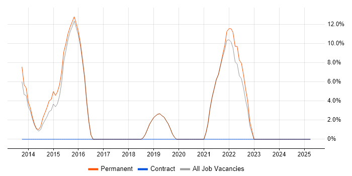 Job vacancy trend for Continuous Integration in Lambeth Job vacancy trend for Continuous Integration in Lambeth