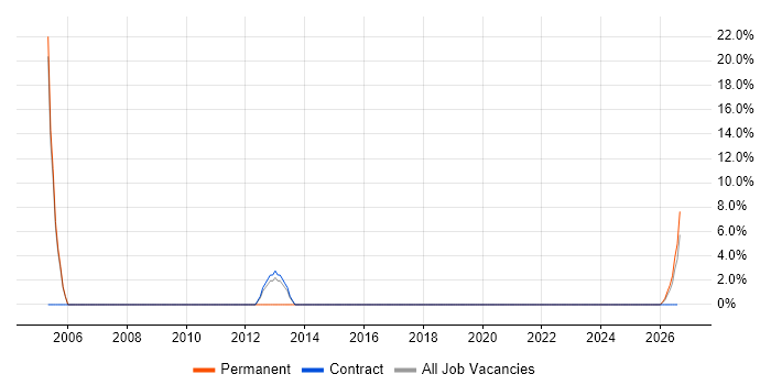 Cost Management job vacancy trend in Lambeth
