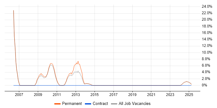 Job vacancy trend for Creative Thinking in Lambeth