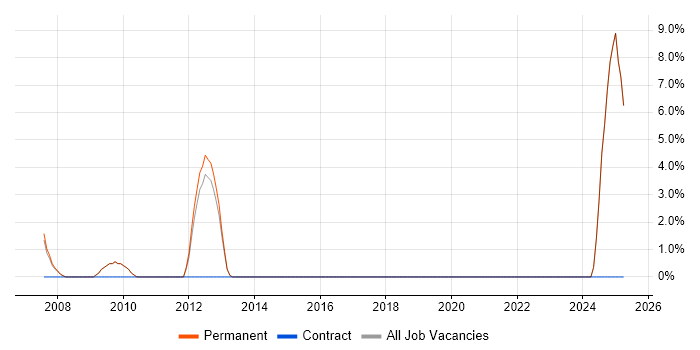 Job vacancy trend for CRM Manager in Lambeth