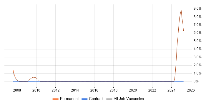 Job vacancy trend for CRM Project Manager in Lambeth