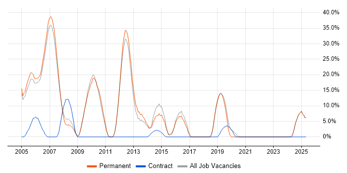 Job vacancy trend for CRM in Lambeth