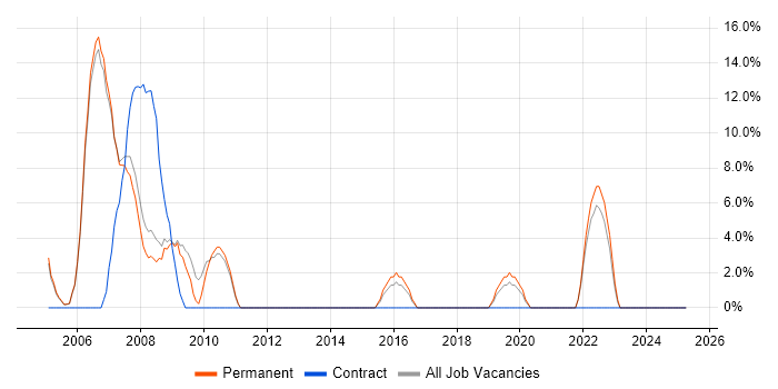 Job vacancy trend for C# Developer in Lambeth