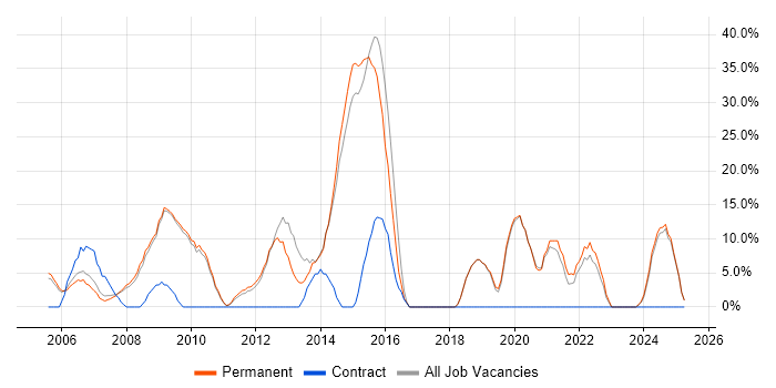 Job vacancy trend for CSS in Lambeth