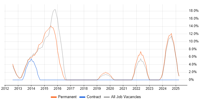 Job vacancy trend for CSS3 in Lambeth