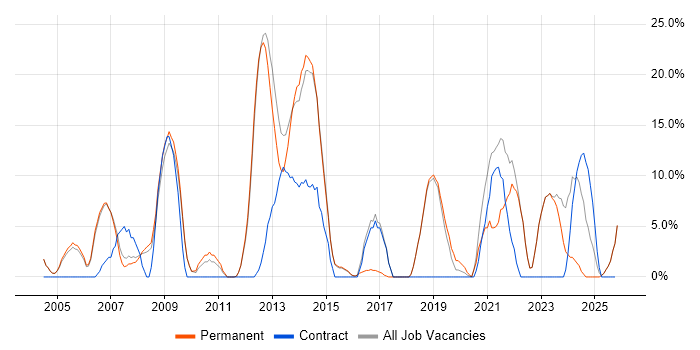 Customer Service job vacancy trend in Lambeth