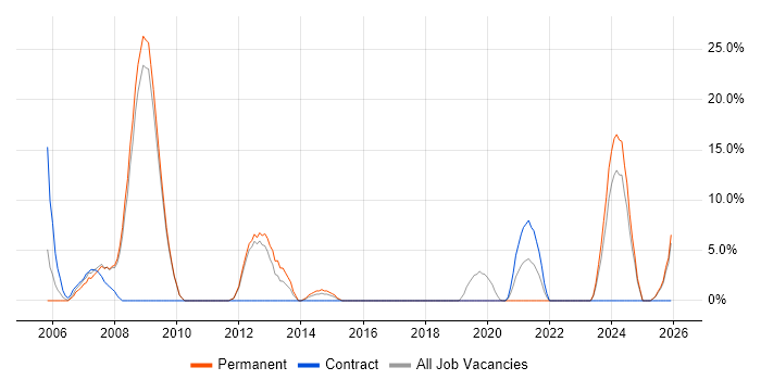 Data Analysis job vacancy trend in Lambeth