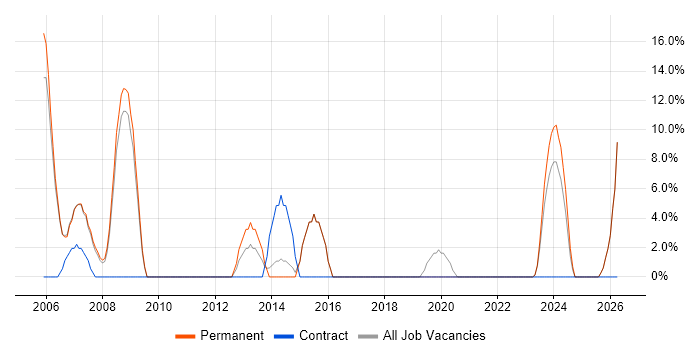 Data Analyst job vacancy trend in Lambeth