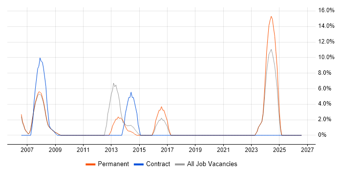 Data Centre job vacancy trend in Lambeth
