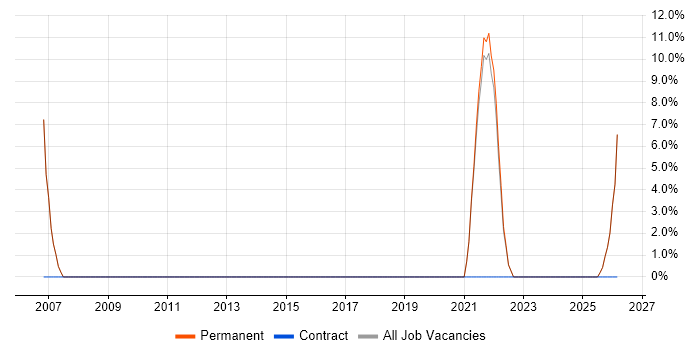 Data Engineer job vacancy trend in Lambeth