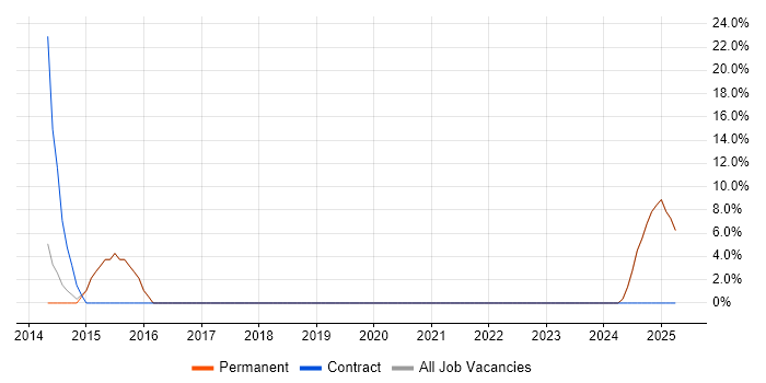 Job vacancy trend for Data Entry in Lambeth
