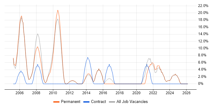 Data Management job vacancy trend in Lambeth
