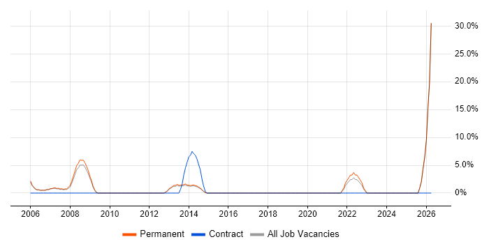 Data Manager job vacancy trend in Lambeth