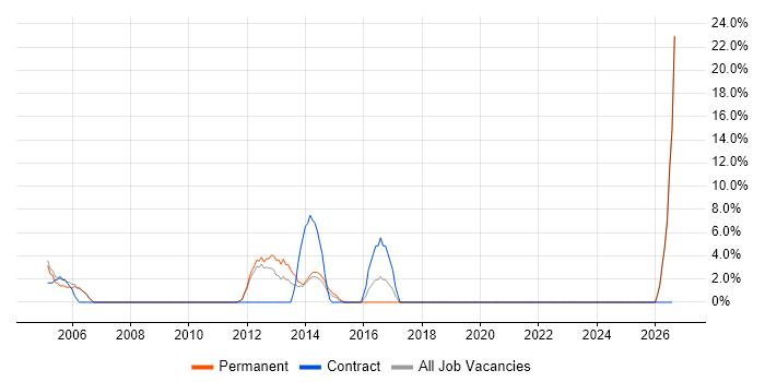 Data Migration job vacancy trend in Lambeth